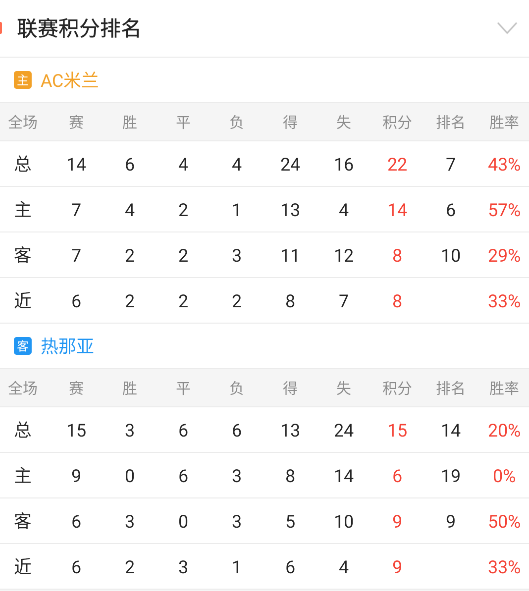 包含热那亚连胜收官球队状态回升的词条
