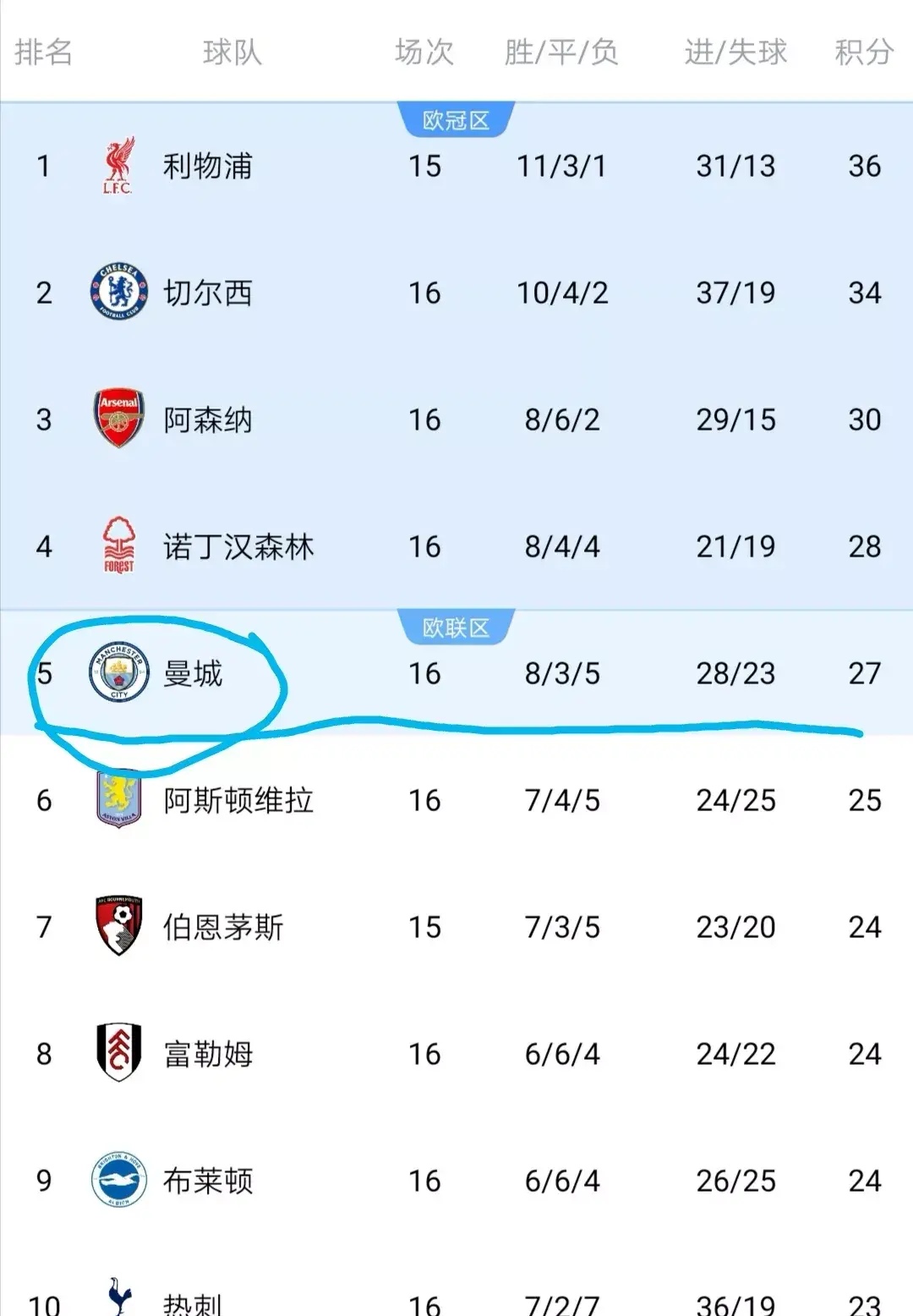 曼城五连胜继续领跑积分榜，巴黎圣日耳曼主帅陷下课危机！的简单介绍