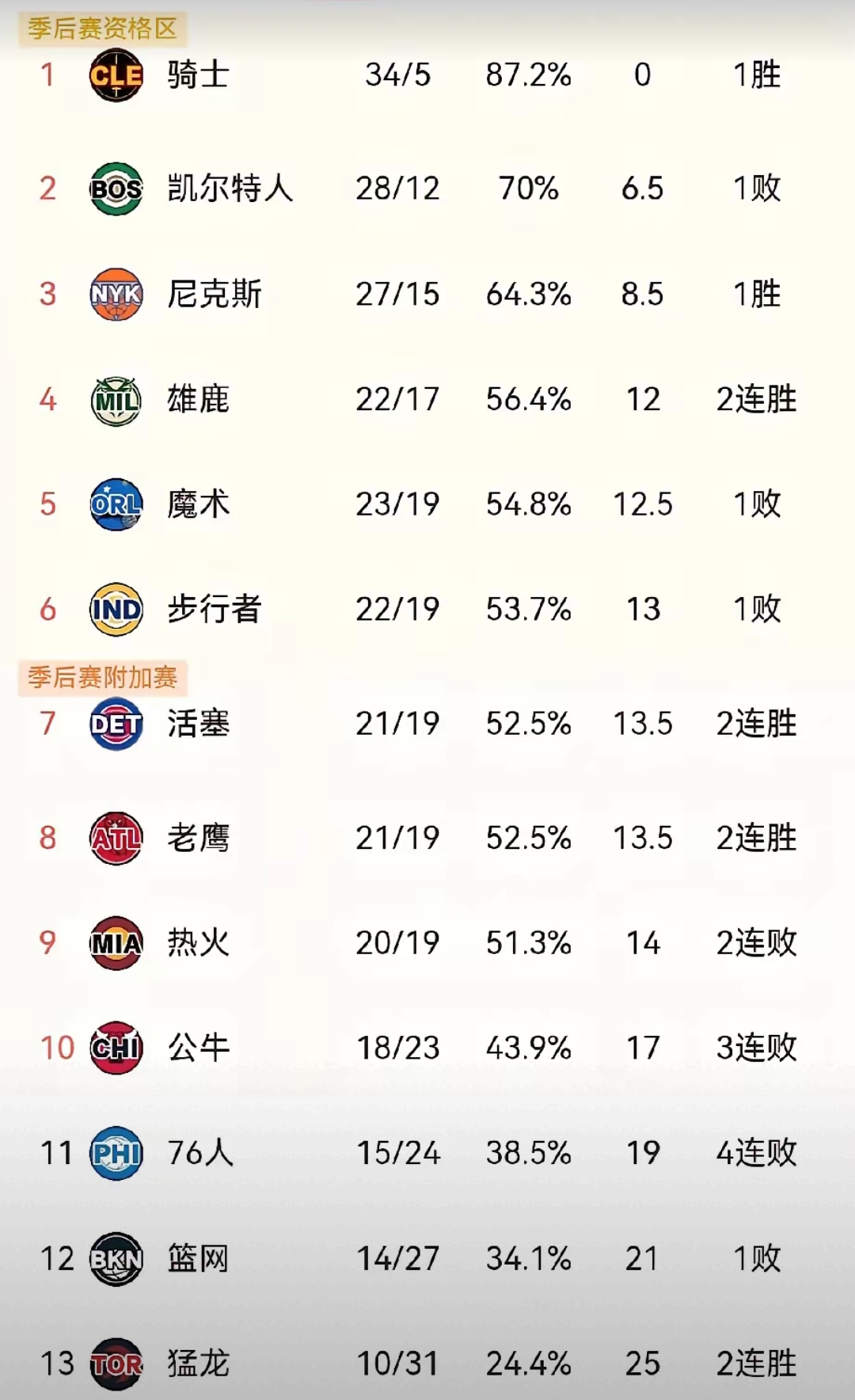 雄鹿陷入低谷，状态爆棚连败，三连败球队命运悬念！